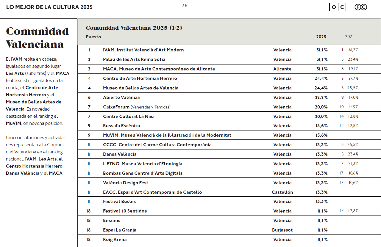 Lo mejor de la cultura 2025